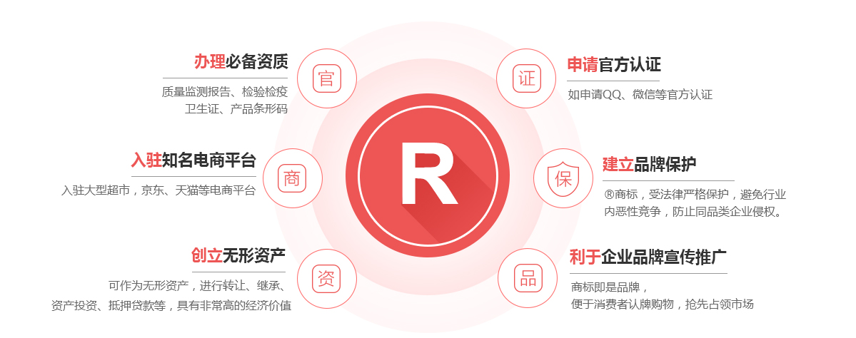 长宁商标注册的作用